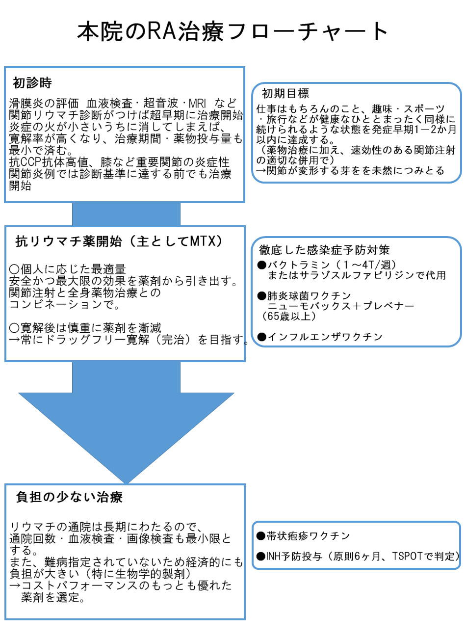 本院のリウマチ治療フローチャート