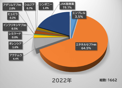 生物学的製剤およびJAK阻害薬の処方数データ　2022年　 東京リウマチクリニック