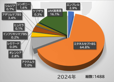 生物学的製剤およびJAK阻害薬の処方数データ　2024年　 東京リウマチクリニック