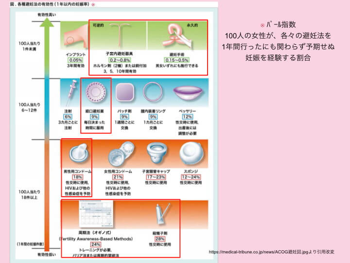 MTX内服中の避妊について 効果的な避妊方法とは-シーズンズ東京リウマチクリニック