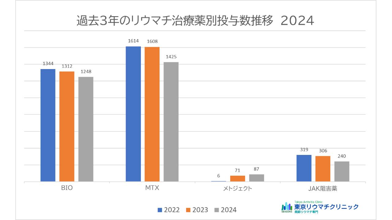 当院におけるリウマチ治療薬使用患者数の推移 2024